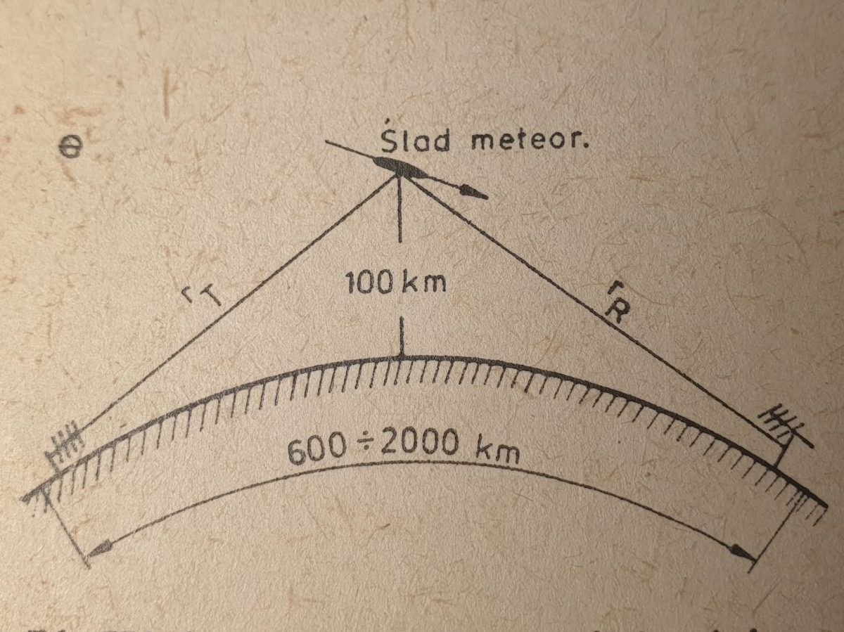Radio path reflected by a meteor trail above Earth