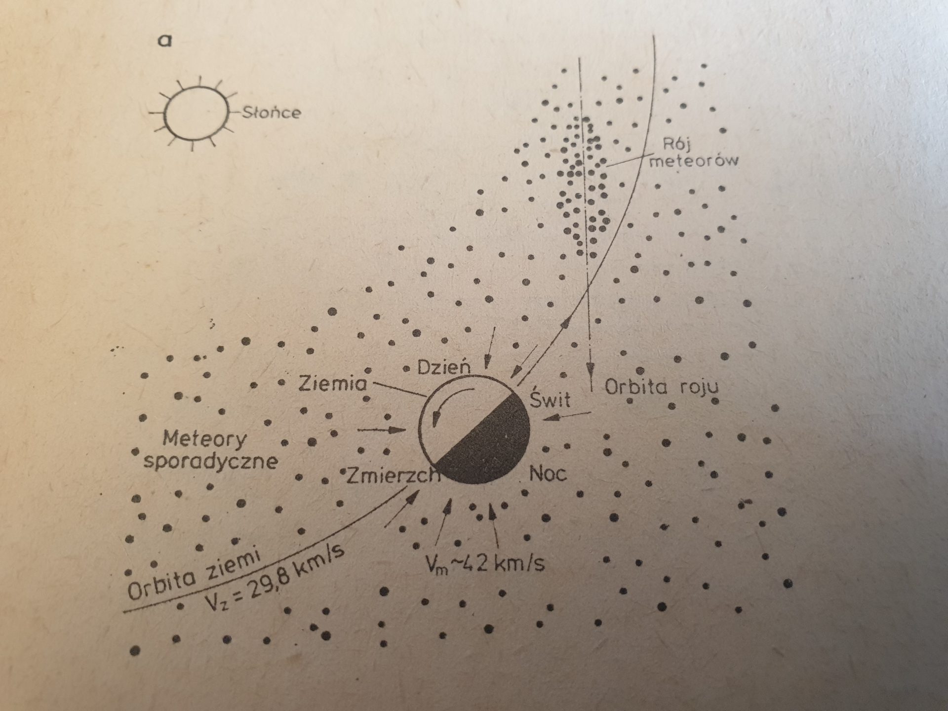 Diagram showing sporadic meteors, a meteor stream and Earth's orbit